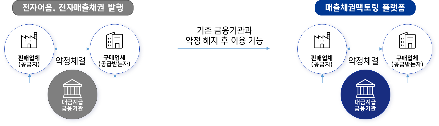 [FAQ] 전자어음, 전자매출채권도 팩토링 신청 할 수 있나요? – WEHAGO고객센터