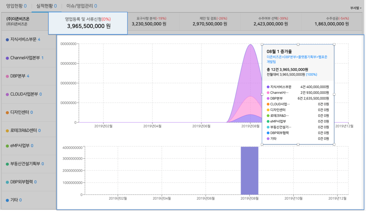 WE CRM] 대시보드로 실적현황 조회 – WEHAGO고객센터